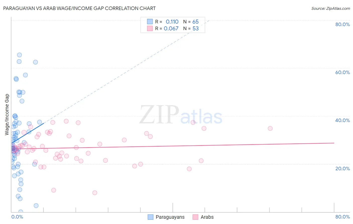 Paraguayan vs Arab Wage/Income Gap