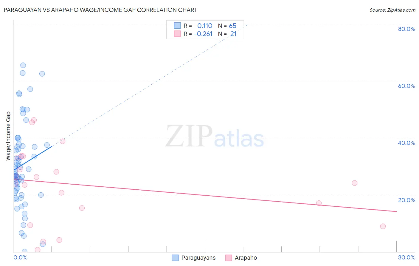 Paraguayan vs Arapaho Wage/Income Gap