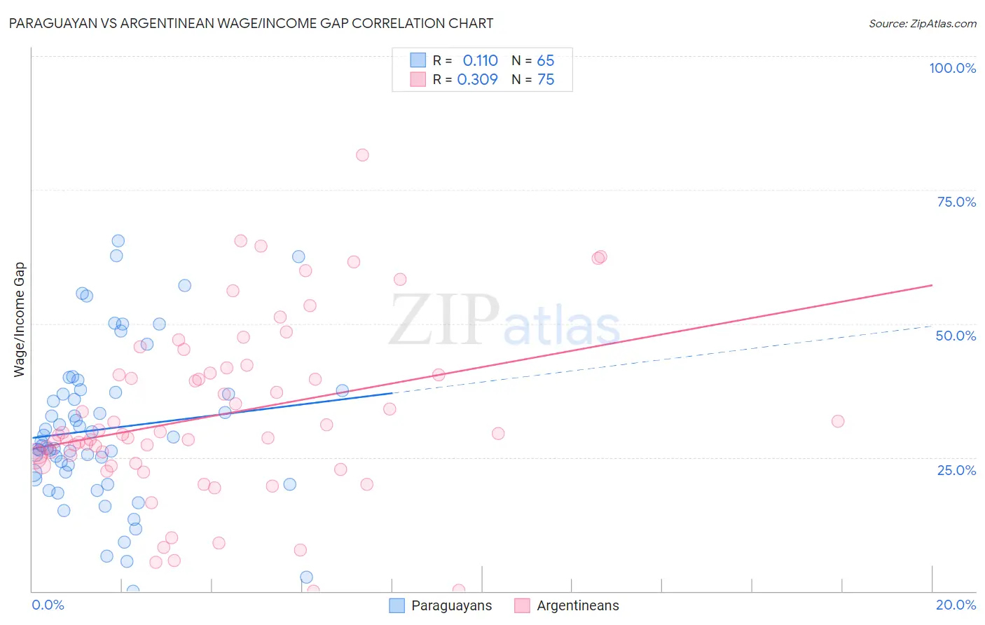 Paraguayan vs Argentinean Wage/Income Gap