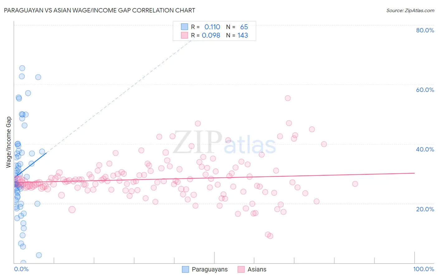 Paraguayan vs Asian Wage/Income Gap