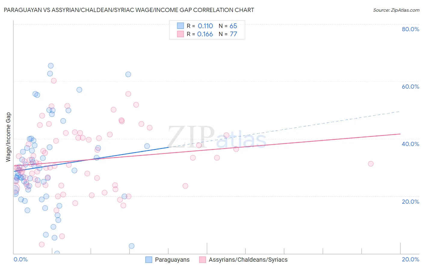 Paraguayan vs Assyrian/Chaldean/Syriac Wage/Income Gap