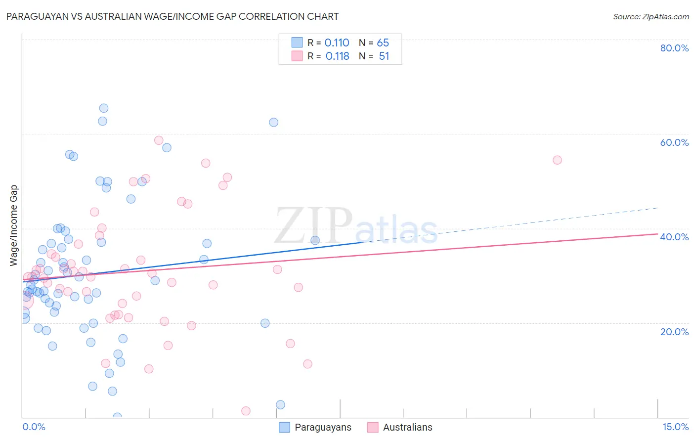 Paraguayan vs Australian Wage/Income Gap