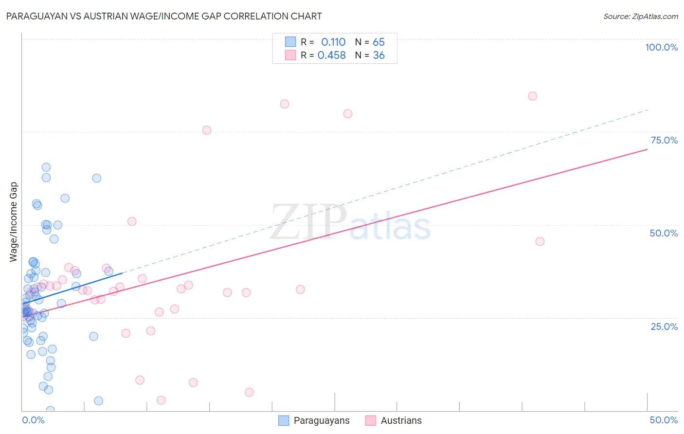 Paraguayan vs Austrian Wage/Income Gap