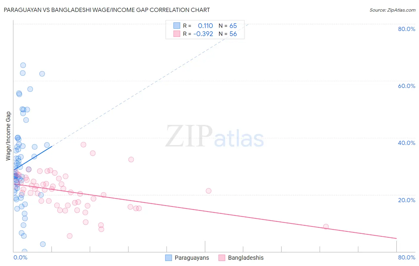 Paraguayan vs Bangladeshi Wage/Income Gap