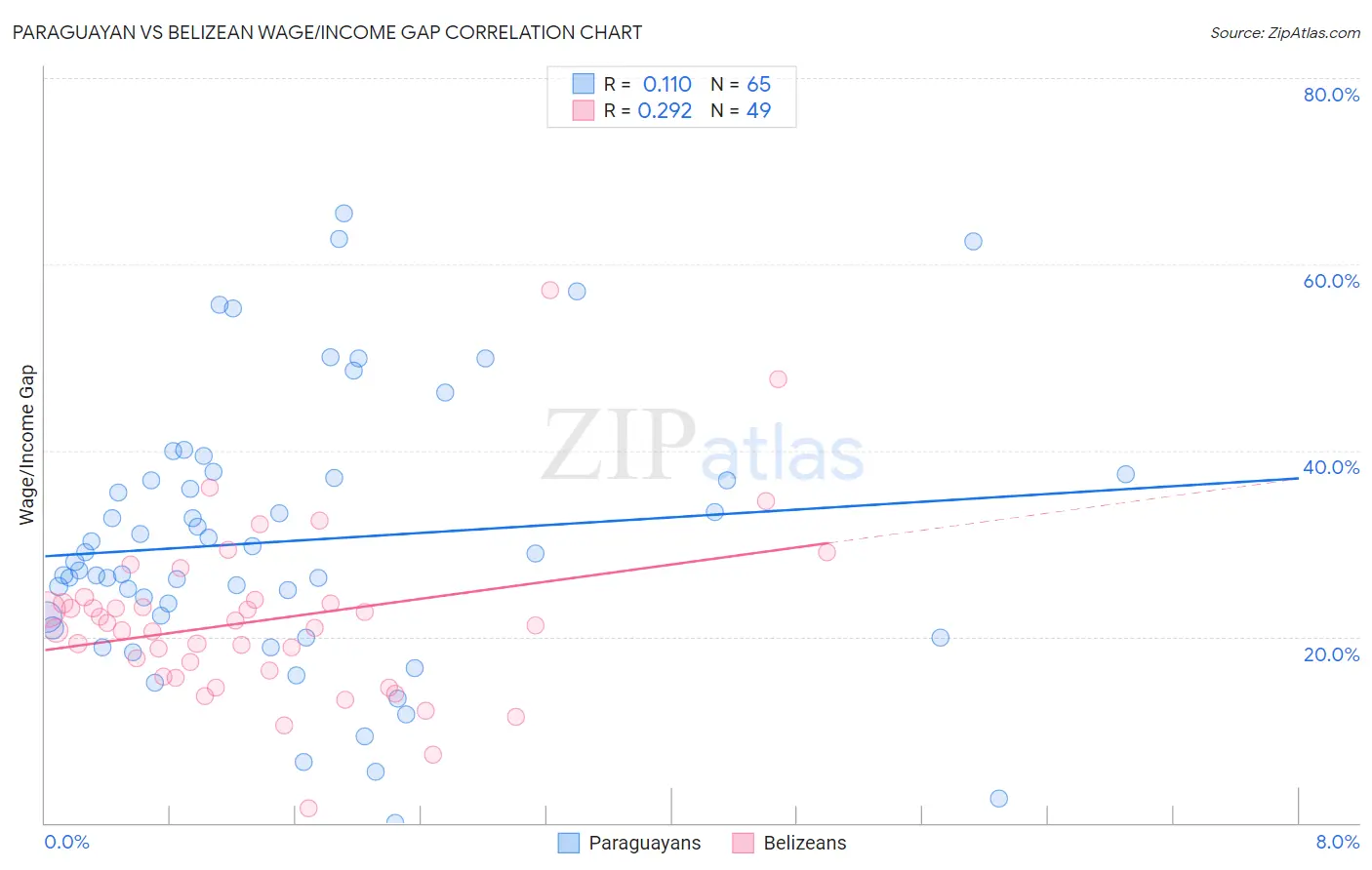 Paraguayan vs Belizean Wage/Income Gap