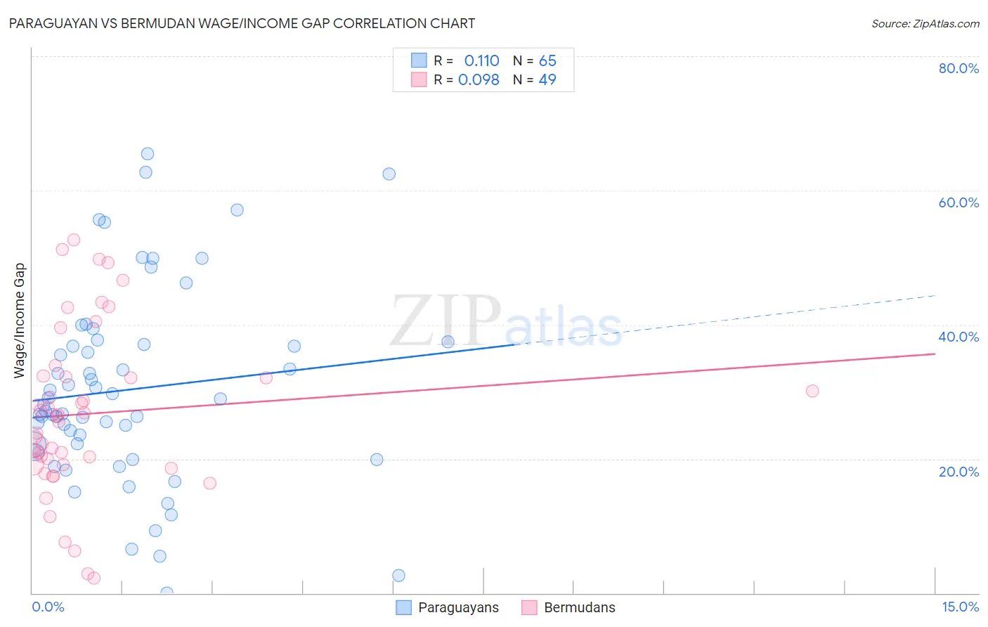 Paraguayan vs Bermudan Wage/Income Gap