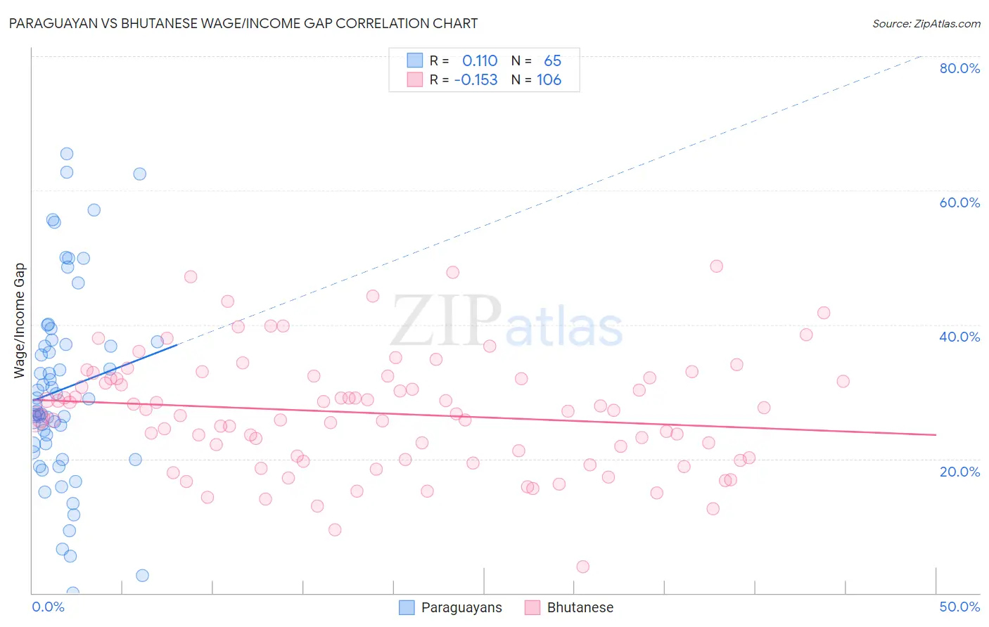 Paraguayan vs Bhutanese Wage/Income Gap