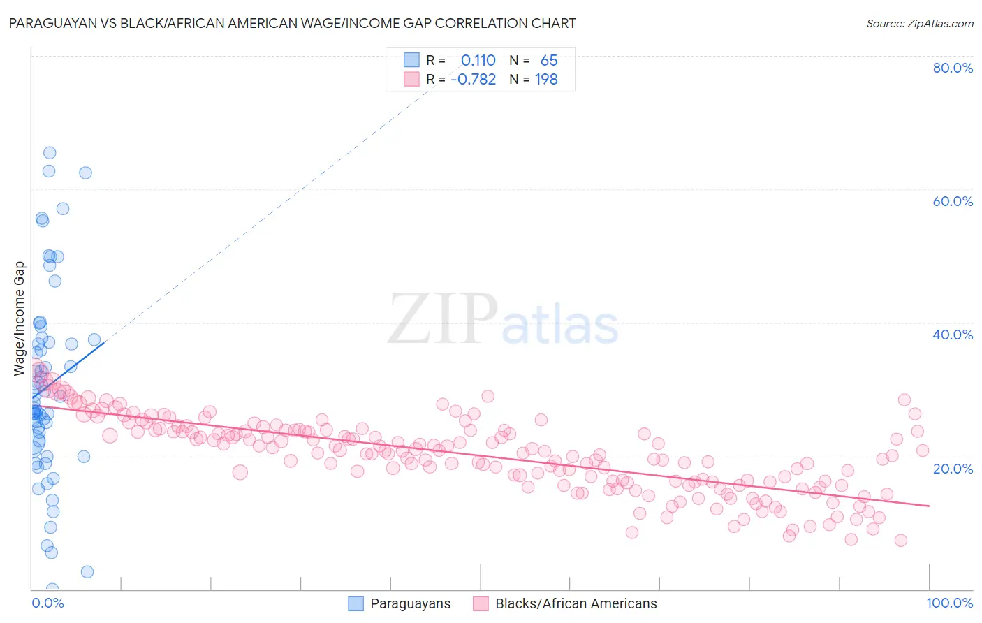 Paraguayan vs Black/African American Wage/Income Gap