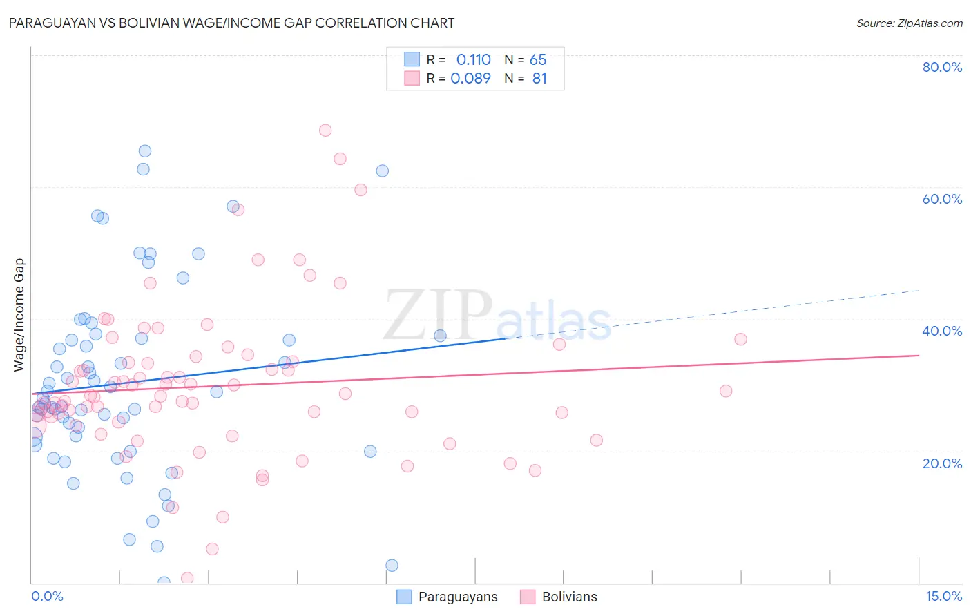 Paraguayan vs Bolivian Wage/Income Gap