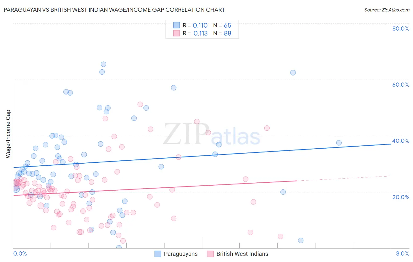 Paraguayan vs British West Indian Wage/Income Gap
