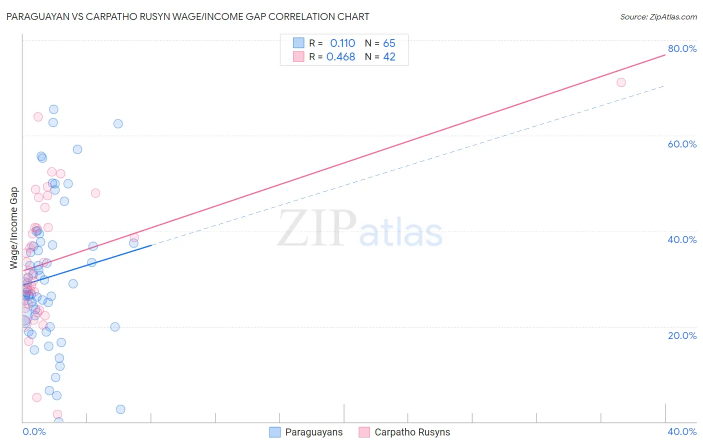 Paraguayan vs Carpatho Rusyn Wage/Income Gap