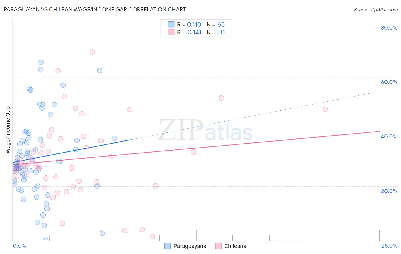 Paraguayan vs Chilean Wage/Income Gap