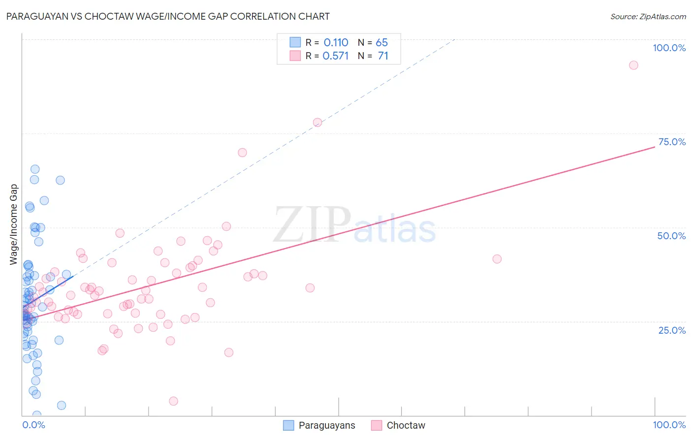 Paraguayan vs Choctaw Wage/Income Gap