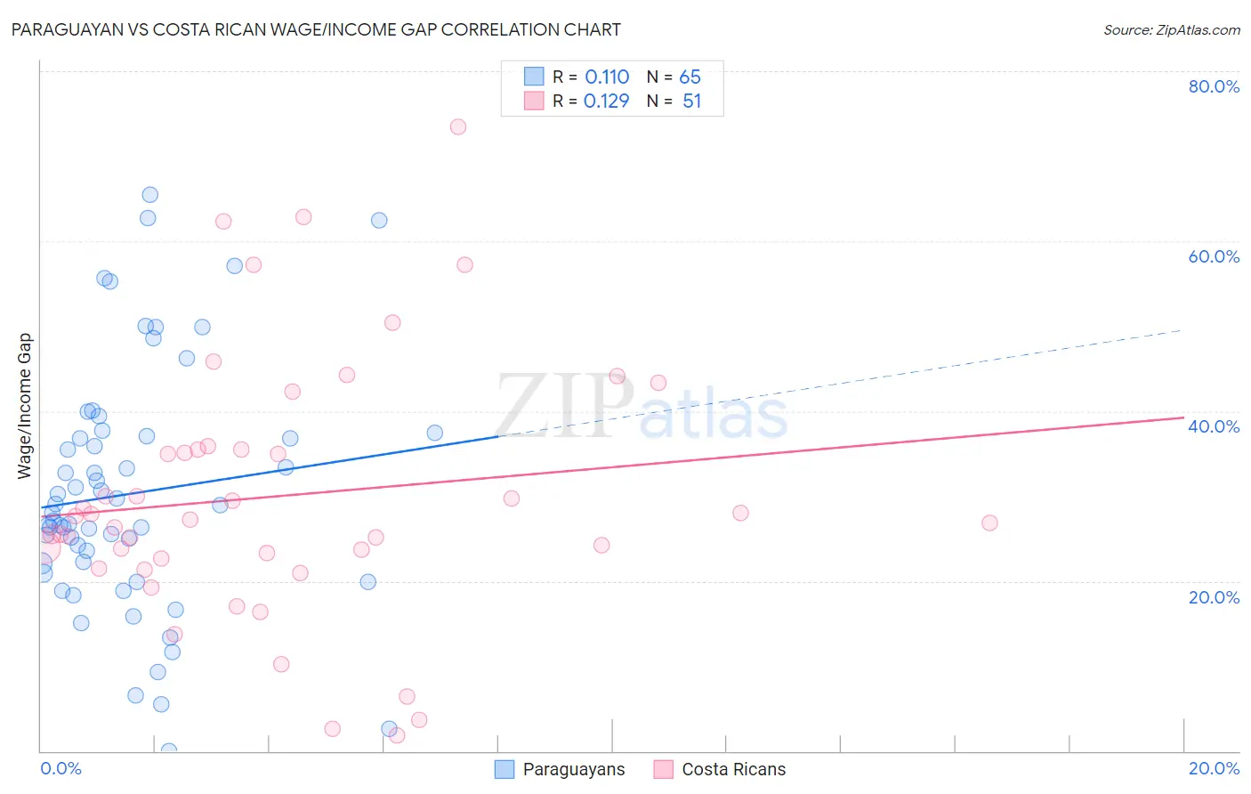Paraguayan vs Costa Rican Wage/Income Gap