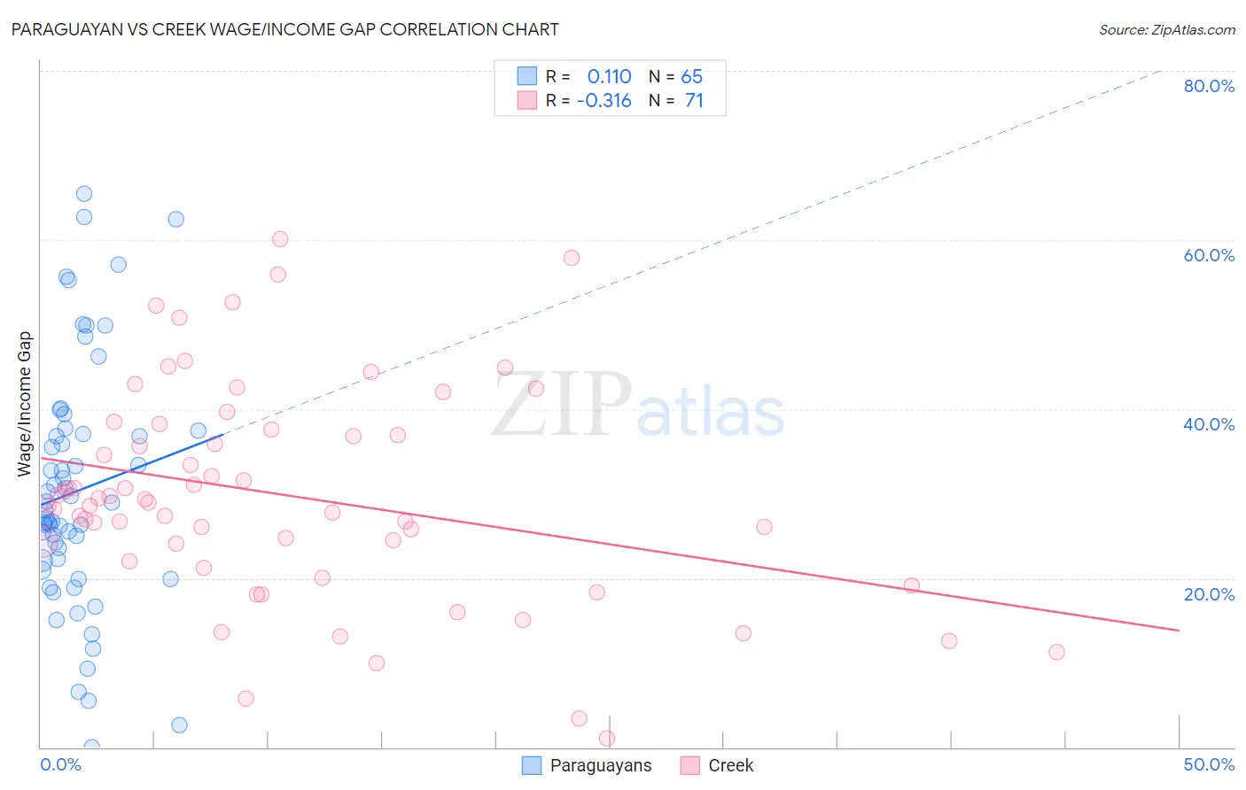 Paraguayan vs Creek Wage/Income Gap