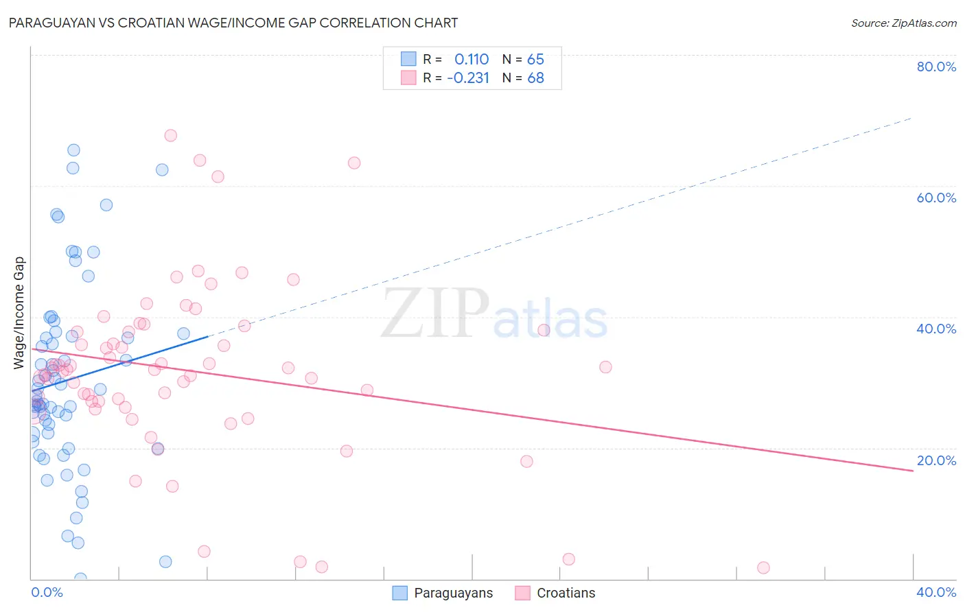 Paraguayan vs Croatian Wage/Income Gap