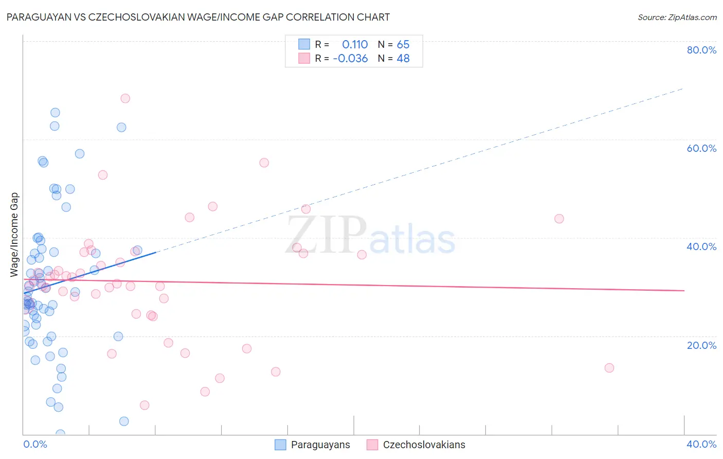 Paraguayan vs Czechoslovakian Wage/Income Gap
