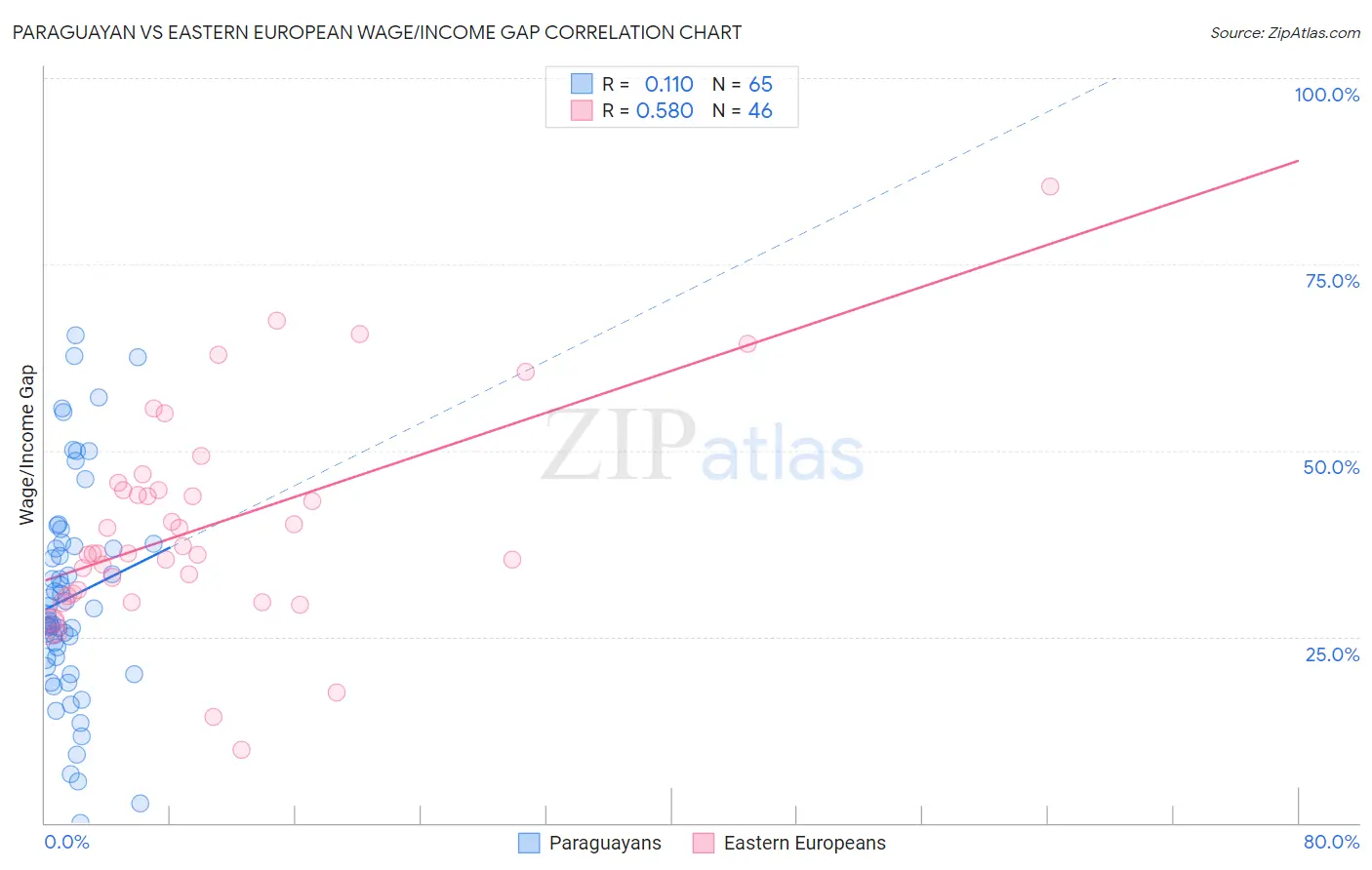 Paraguayan vs Eastern European Wage/Income Gap