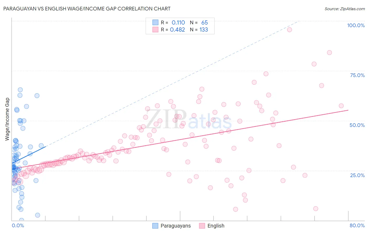 Paraguayan vs English Wage/Income Gap