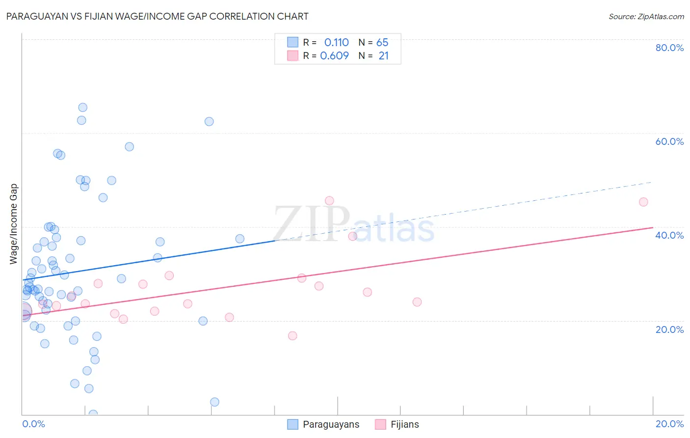 Paraguayan vs Fijian Wage/Income Gap