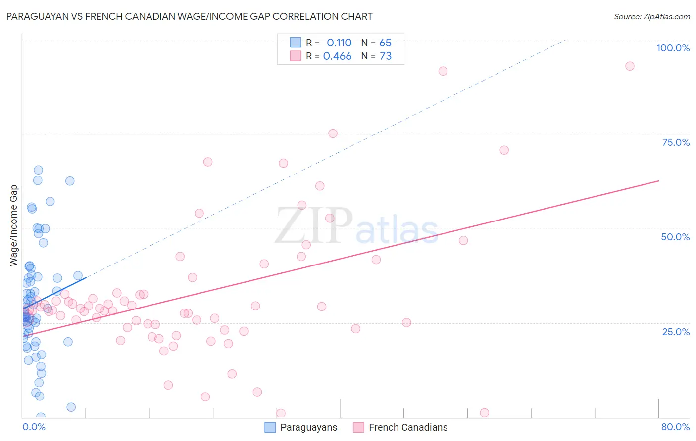 Paraguayan vs French Canadian Wage/Income Gap