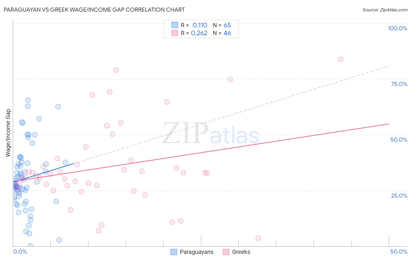 Paraguayan vs Greek Wage/Income Gap