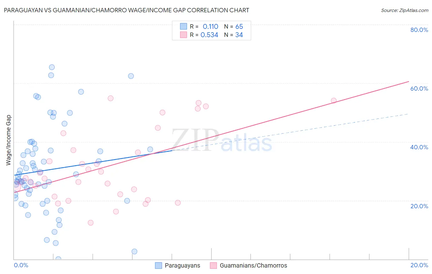 Paraguayan vs Guamanian/Chamorro Wage/Income Gap