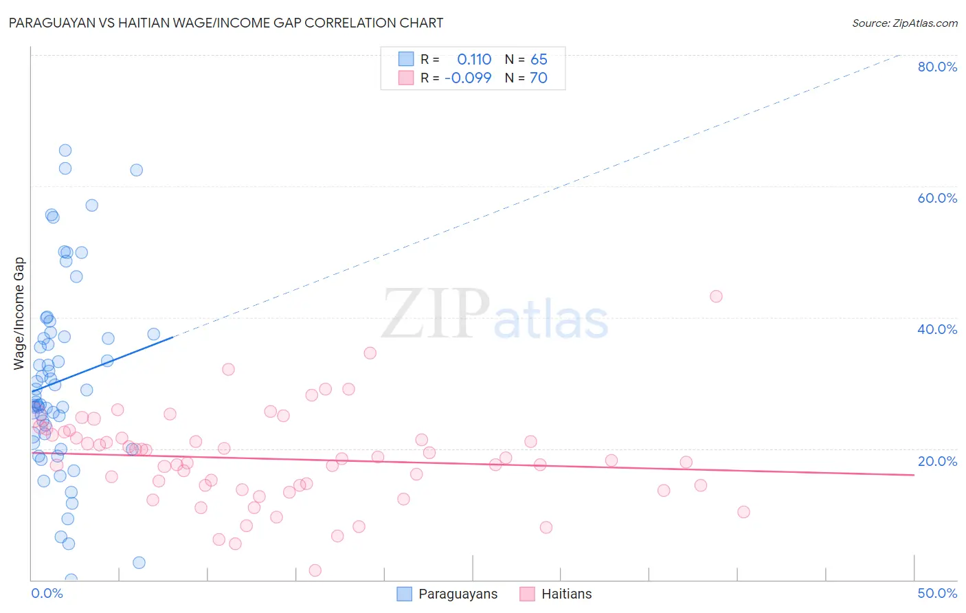 Paraguayan vs Haitian Wage/Income Gap