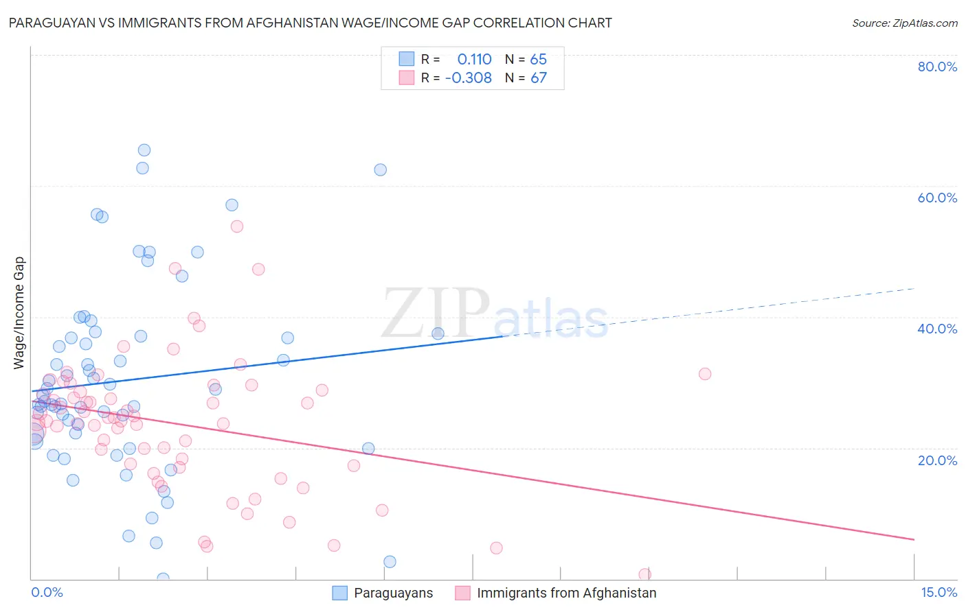 Paraguayan vs Immigrants from Afghanistan Wage/Income Gap