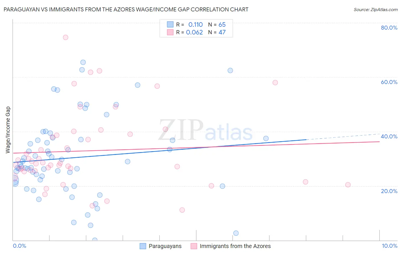 Paraguayan vs Immigrants from the Azores Wage/Income Gap