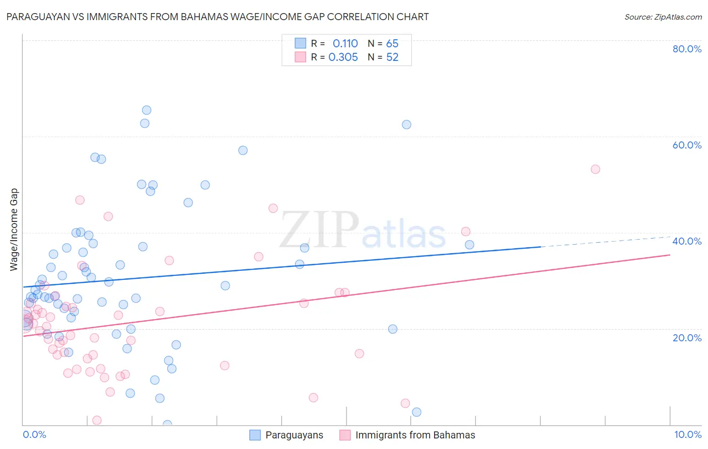 Paraguayan vs Immigrants from Bahamas Wage/Income Gap