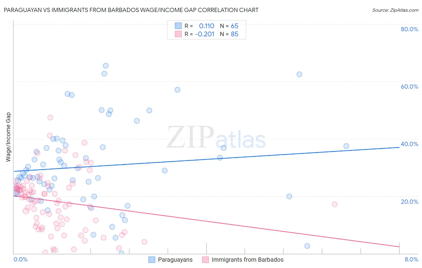 Paraguayan vs Immigrants from Barbados Wage/Income Gap