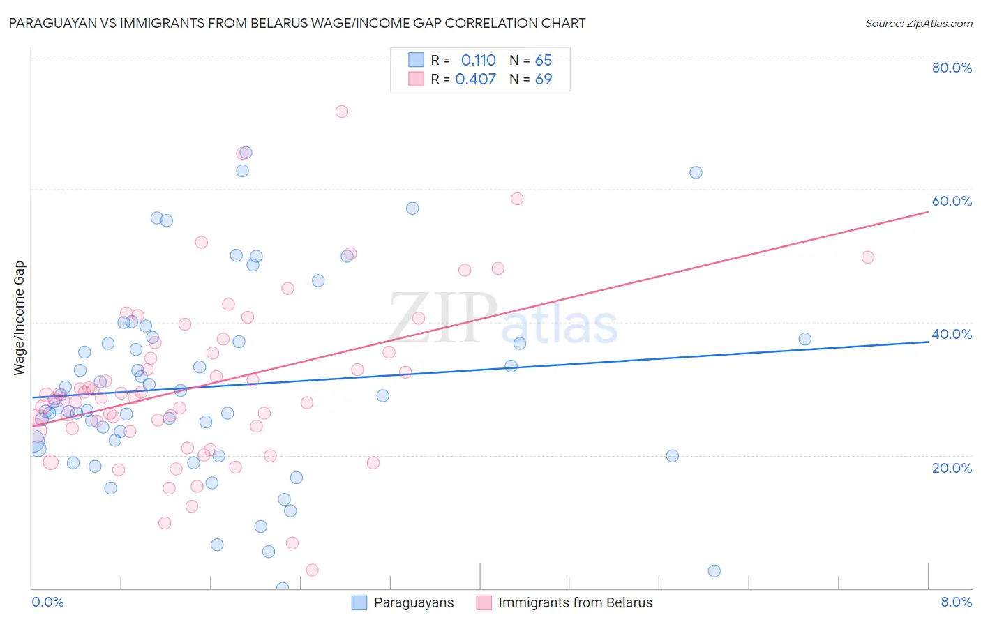 Paraguayan vs Immigrants from Belarus Wage/Income Gap