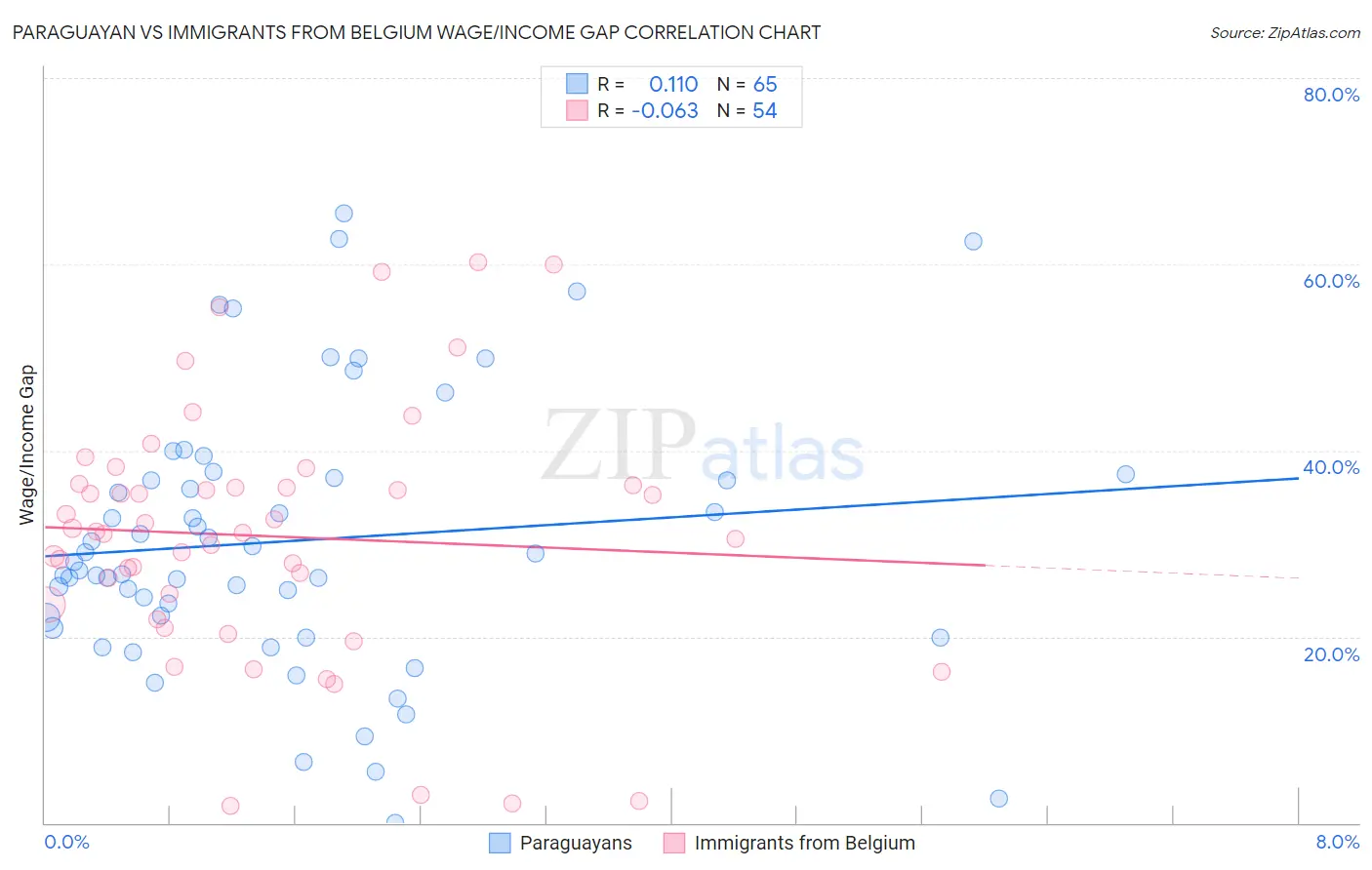 Paraguayan vs Immigrants from Belgium Wage/Income Gap