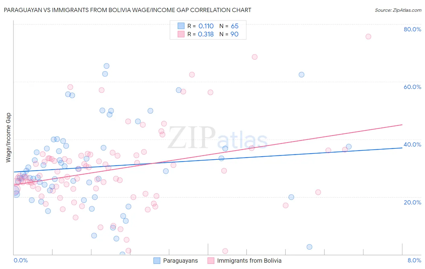 Paraguayan vs Immigrants from Bolivia Wage/Income Gap
