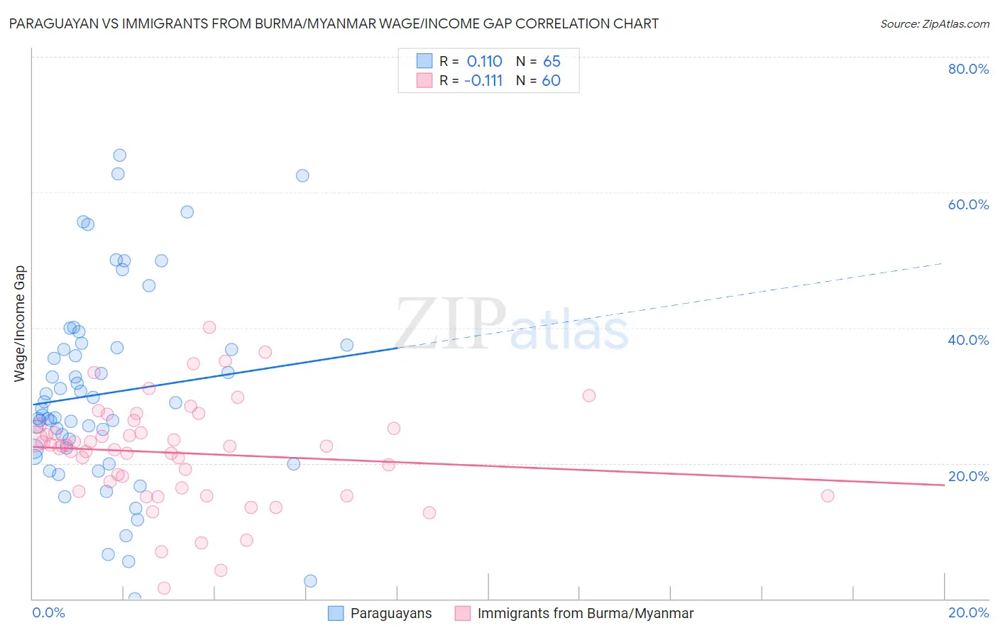 Paraguayan vs Immigrants from Burma/Myanmar Wage/Income Gap