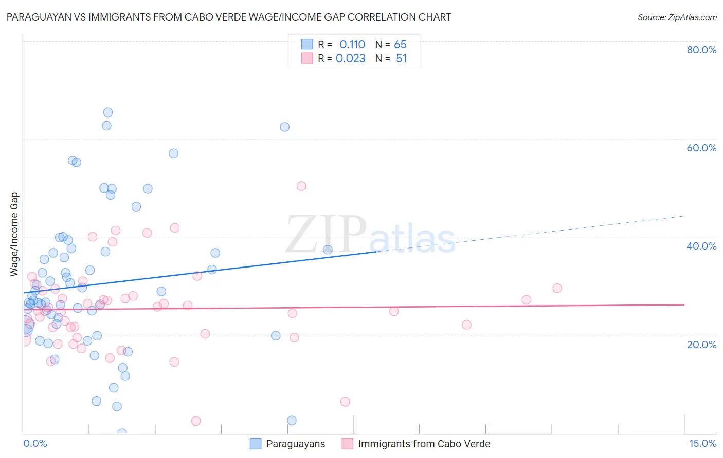 Paraguayan vs Immigrants from Cabo Verde Wage/Income Gap