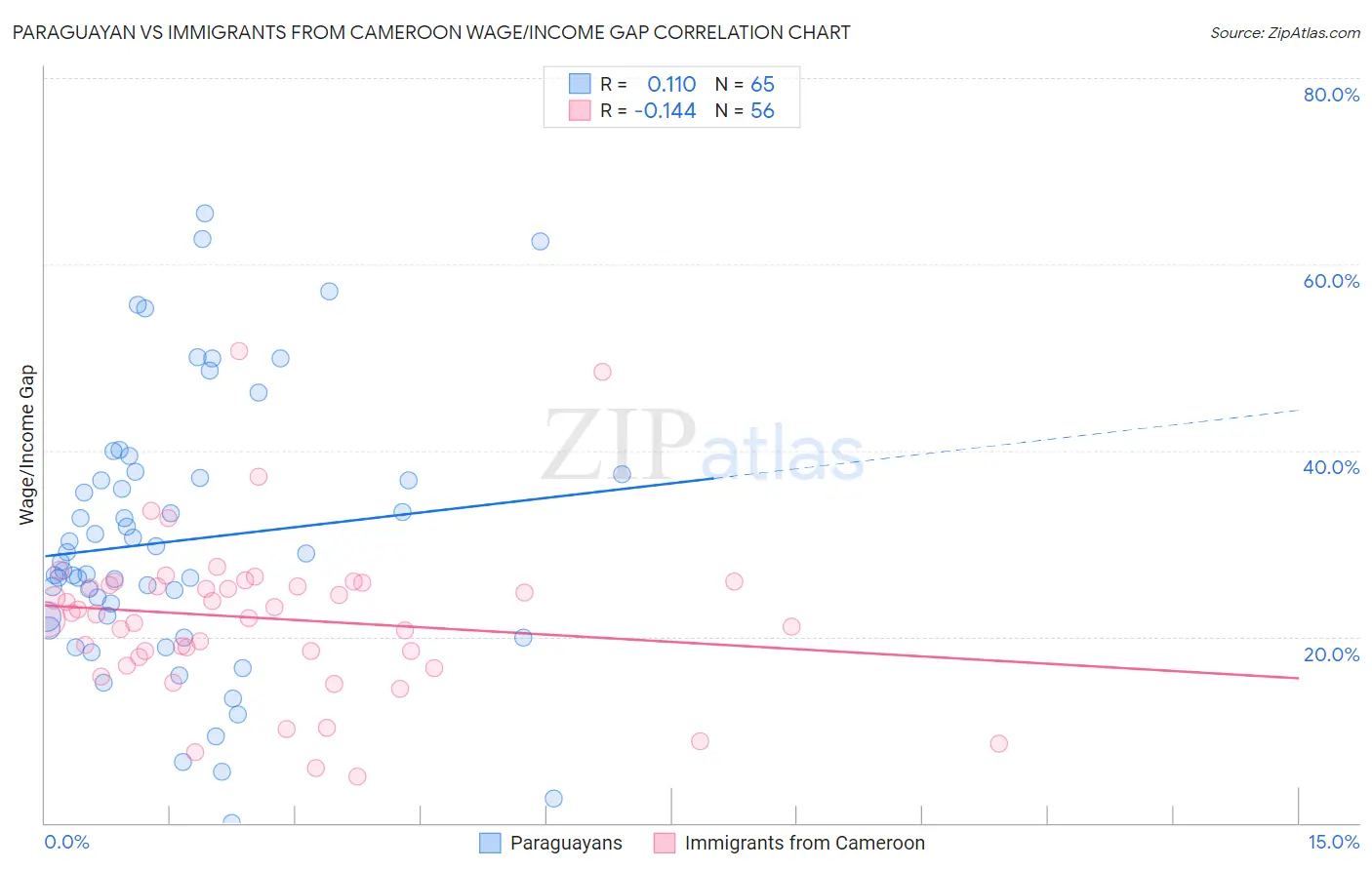 Paraguayan vs Immigrants from Cameroon Wage/Income Gap