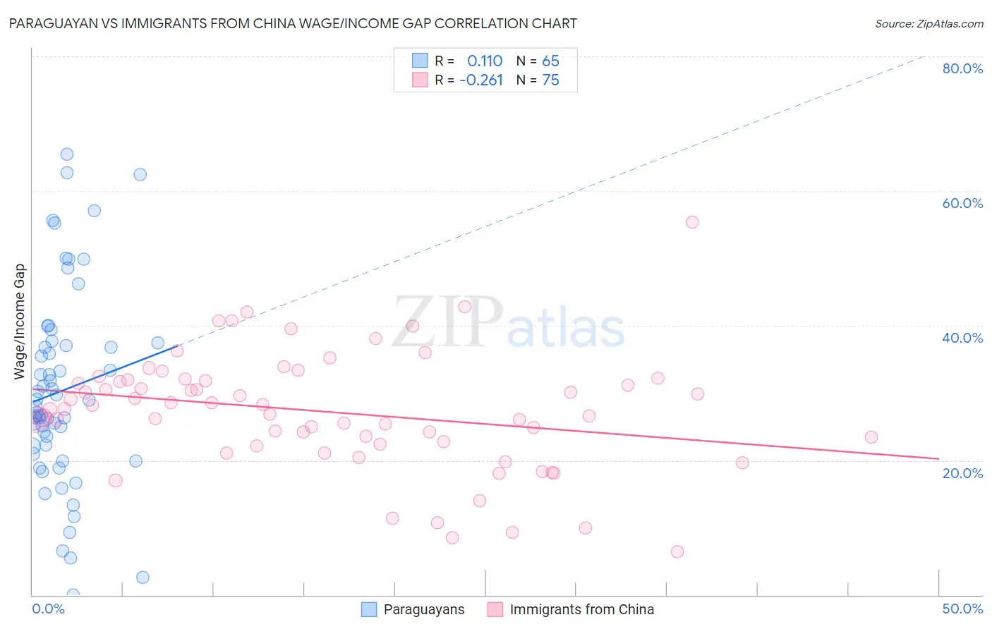 Paraguayan vs Immigrants from China Wage/Income Gap