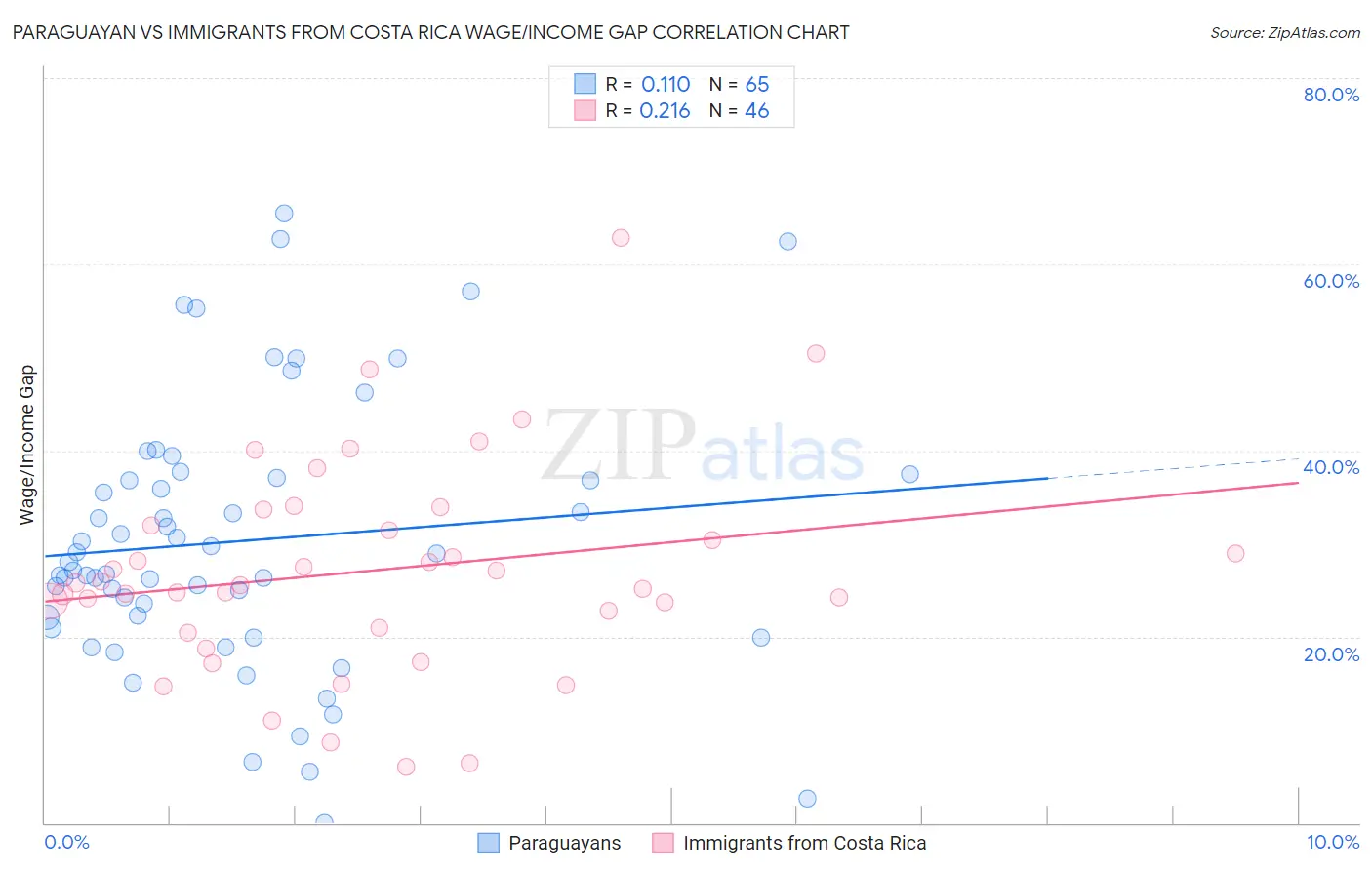 Paraguayan vs Immigrants from Costa Rica Wage/Income Gap