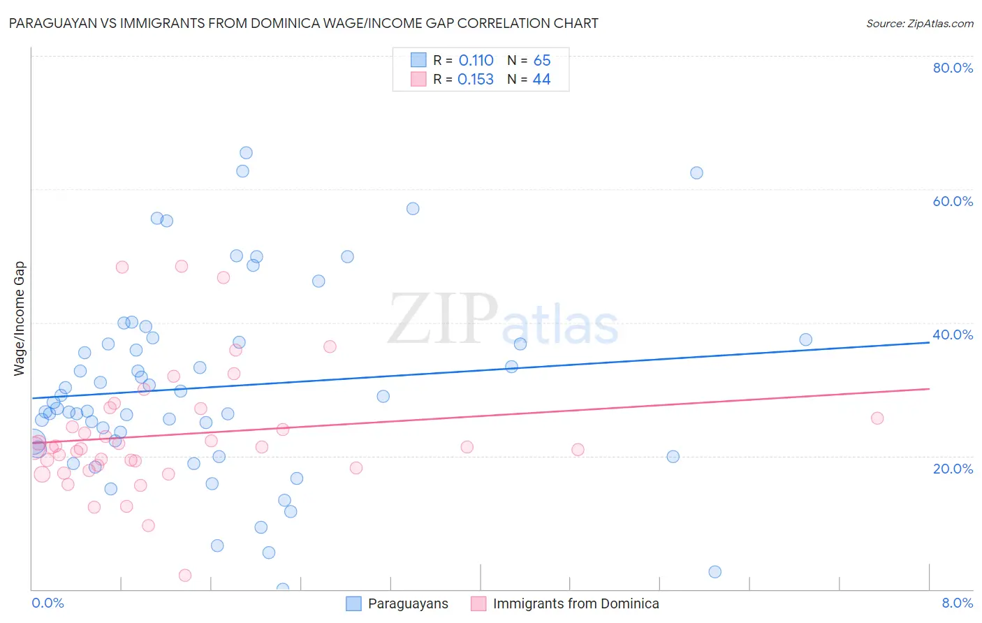 Paraguayan vs Immigrants from Dominica Wage/Income Gap