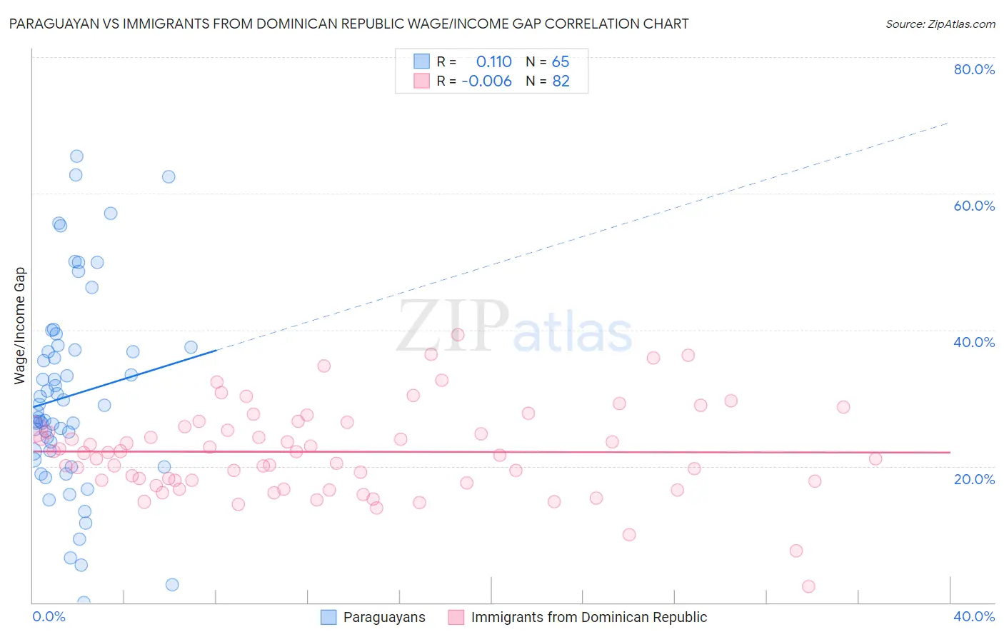 Paraguayan vs Immigrants from Dominican Republic Wage/Income Gap