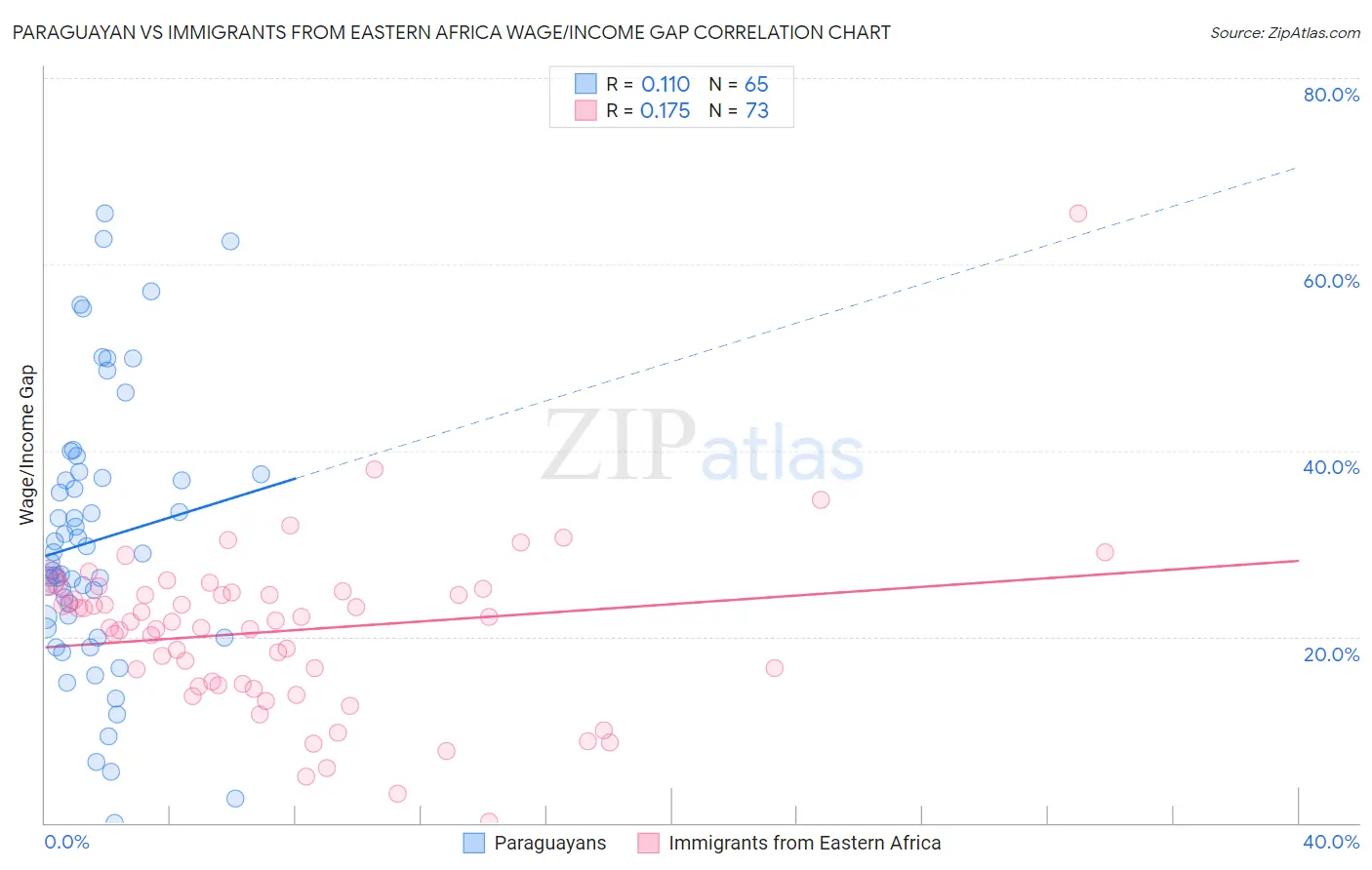 Paraguayan vs Immigrants from Eastern Africa Wage/Income Gap