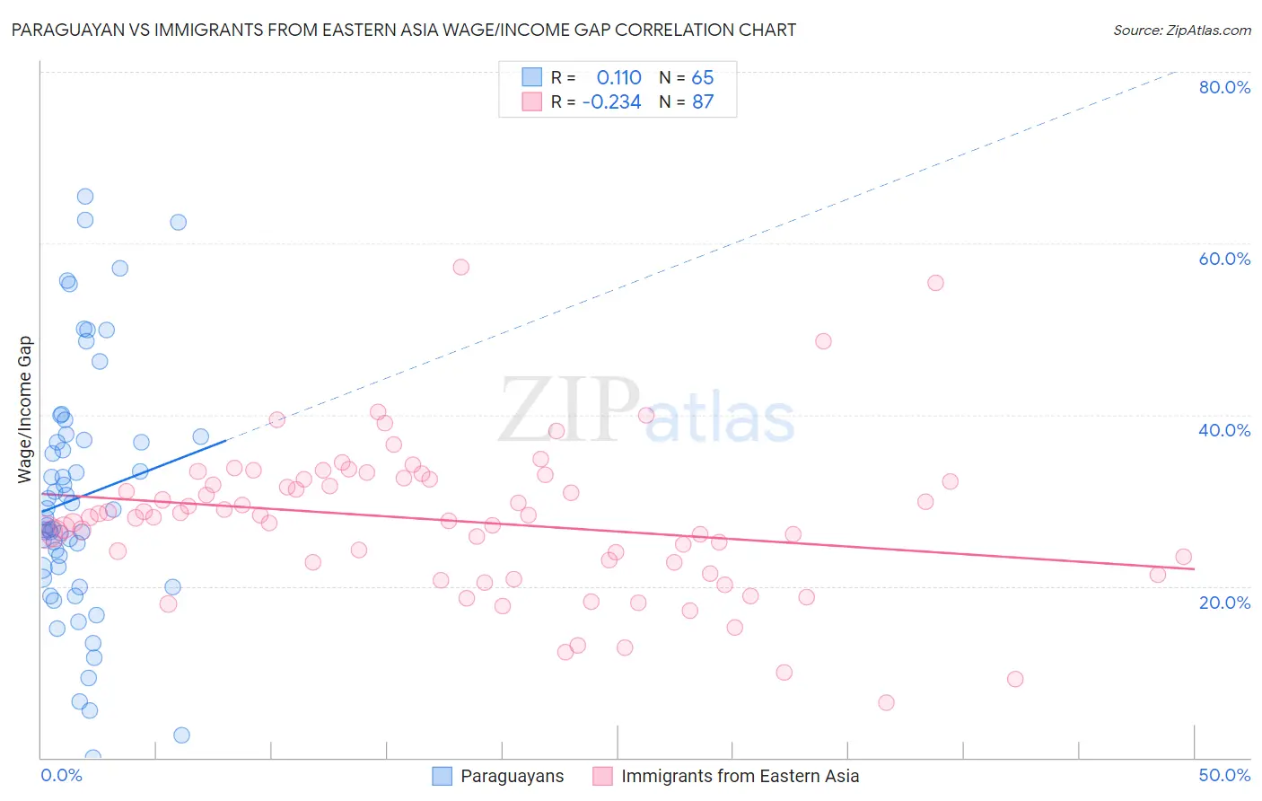Paraguayan vs Immigrants from Eastern Asia Wage/Income Gap