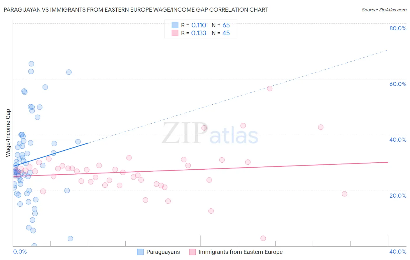 Paraguayan vs Immigrants from Eastern Europe Wage/Income Gap