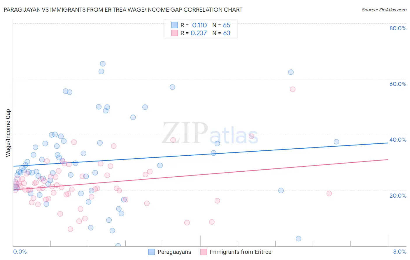 Paraguayan vs Immigrants from Eritrea Wage/Income Gap