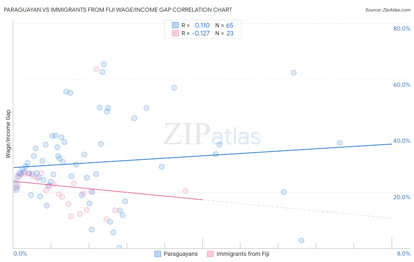 Paraguayan vs Immigrants from Fiji Wage/Income Gap