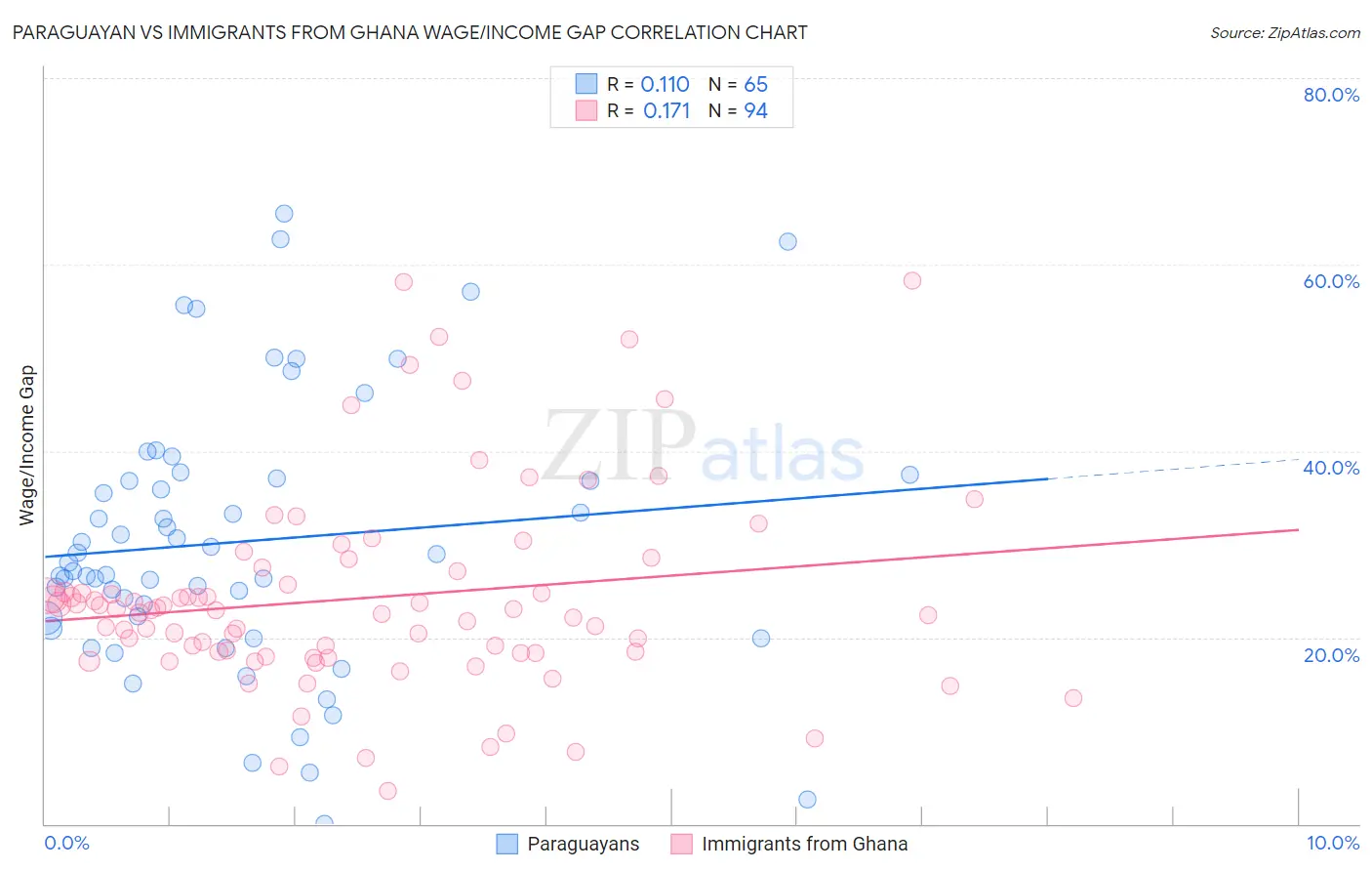 Paraguayan vs Immigrants from Ghana Wage/Income Gap