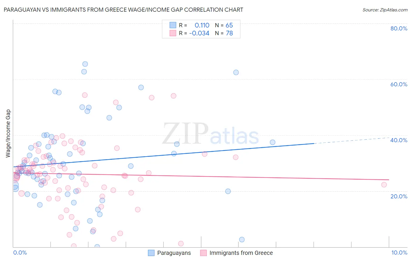 Paraguayan vs Immigrants from Greece Wage/Income Gap