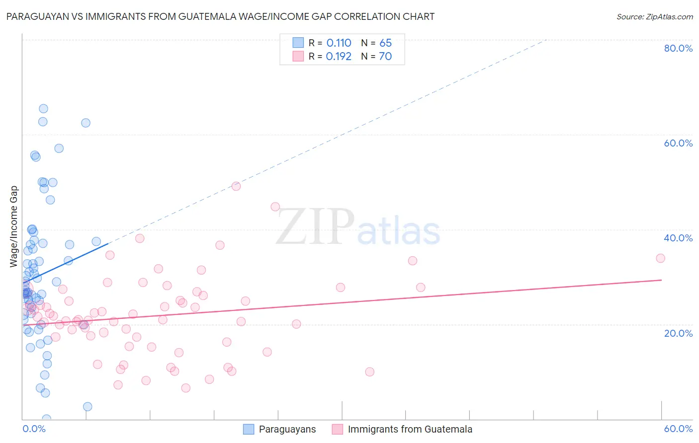 Paraguayan vs Immigrants from Guatemala Wage/Income Gap